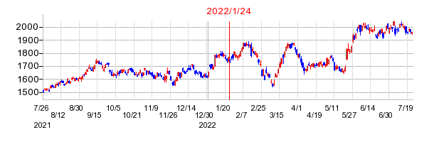 2022年1月24日 14:36前後のの株価チャート